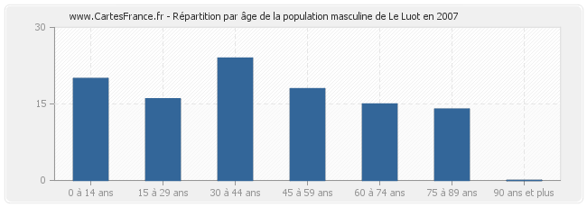 Répartition par âge de la population masculine de Le Luot en 2007